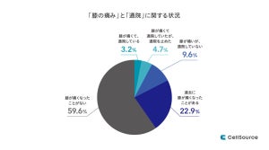 50代以上で「膝が痛くなったことがない」人の割合は?