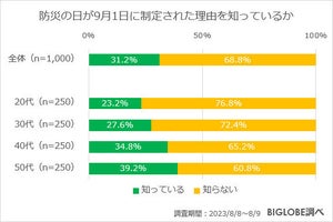 【防災の日は何月何日?】「知っている」の回答は3割強 - 若い世代ほど認知度が低い傾向＜1,000人に調査＞