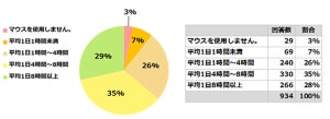 【934名の女性に調査】マウスを使用したPC作業時間が「1日4時間以上」と回答した人は61%