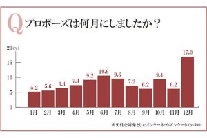 【プロポーズに関する調査】9月にプロポーズをした男性は6.2%、9月に贈る花束は「バラ」が最多! 2位の花束は……?