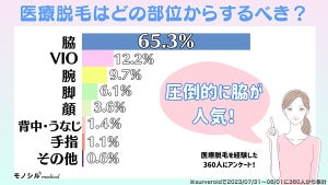 医療脱毛した女性に聞いた、VIO脱毛「ハイジニーナ」が32% - 最も人気の形は?