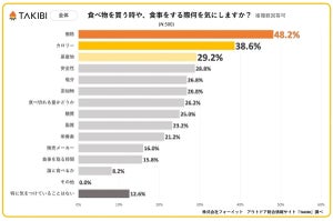 食べ物や食事で気にすること、「原産地」と答えた割合は?