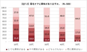 【男性500人に聞いた】「サロン」で眉毛を整える人の割合は?