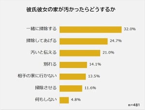 恋人の家が汚かったら「別れる」人の割合は?