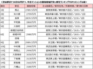 渋谷駅まで30分以内「中古マンション価格相場が安い駅」、シングル向けTOP3は大田区の駅が独占