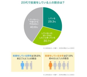 【1000人調査】20代で「投資をしている」人の割合は? - 知識を得る方法トップ3はインスタ、YouTube、X