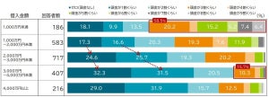 【住宅ローン】「頭金ゼロ」の人の割合は?