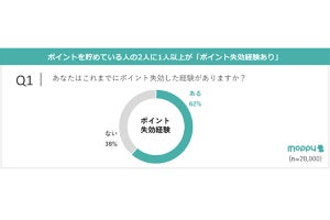 【ポイ活】6割が「ポイント失効」の経験あり - なぜ?