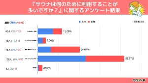 サウナの利用目的第2位は「美容・健康・ダイエット」、半数以上が選んだ1位は? 