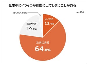 「上から目線で高圧的な上司」仕事中にイライラが態度に出てしまう瞬間、圧倒的1位は?