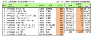 【上場企業の正社員】女性の賃金が男性より3割低いことが明らかに - 差異が最も大きい企業は?