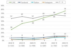 シニア世代のSNS・メールの使用状況「LINEがメールを上回る」- ドコモが調査