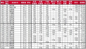 街の住みここちがいい都道府県ランキング2023、1位は? - 2位神奈川県、3位兵庫県