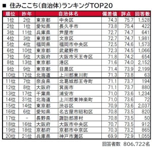 全国「街の住みここちランキング2023」1位は東京都中央区! 2位は愛知県のあの自治体