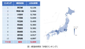 「よく歩く」都道府県ランキング、1位は? - 「平日一日の歩数」全国の中央値は5,009歩