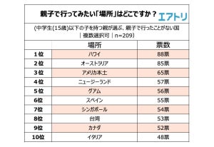 【子連れ海外旅行】人気の行き先、1位は?