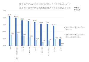 【近隣トラブル】子どもの行動で不快に思ったもの、1位は? - 2位外遊び、3位話し声