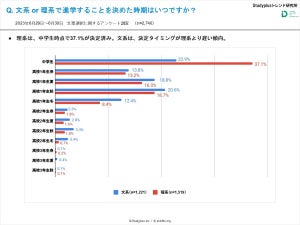 【文系か理系か】学生3300人に聞いた、文理選択それぞれの理由は?