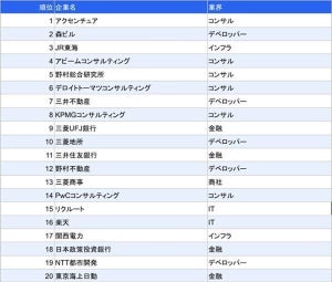 「東大・京大就職人気ランキング」、1位企業は? 2位「森ビル」、3位「JR東海」