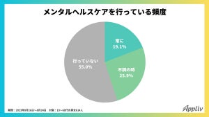 メンタル回復に最も効果を実感した方法、3位「専門家に相談」、圧倒的1位は?