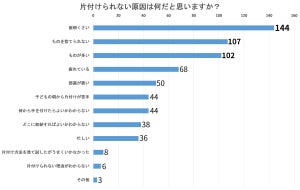 ゴミ屋敷と思ったことがある人は約3割、片付けられない理由は？