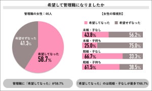 「管理職に就きたくない」女性の割合は?