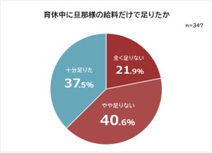 妻の育休中「夫の給与だけでは足りない」と答えた女性の割合は?