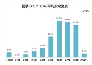 エアコン冷房の設定温度、何度にしている人が多い?