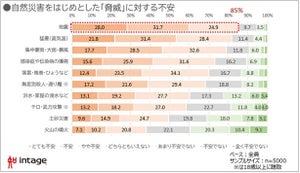 家庭での防犯対策をしている人は半数以下!? 実態からみた今できる防災対策とは?