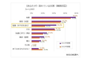 9月1日が「防災の日」なのはなぜ? - 知っている人は3割