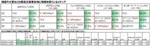 Z世代46%が「災害時にフェイクニュースを信じてしまった」と回答 - 全世代では?