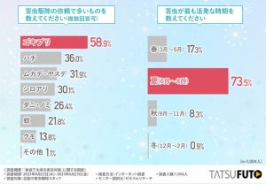 家の中で害虫が隠れやすい場所、1位は?