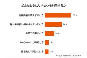 リボ払い経験者300人に聞いた「リボ払いを利用するのはどんなとき?」