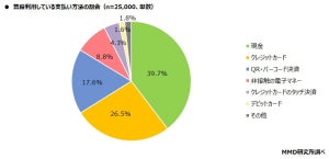 最も利用するクレジットカード、ダントツ1位は? - 2位イオンカード、3位PayPayカード