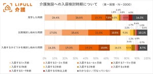 介護施設探し経験者2000人に聞いた、重視したことは?