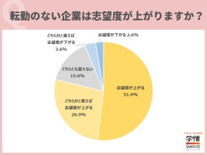 学生の約8割が「転勤のない企業は志望度が上がる」-“住む場所は自分で選びたい”の声