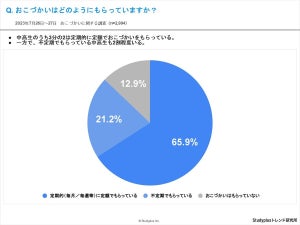 【中高生2994人のおこづかい事情】ポイ活やネットフリマで収益を得ている割合も判明 