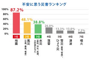 1000人に聞いた、災害が不安な「年代」1位は? - 2位30代、3位60代