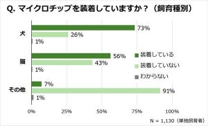 ペットの種類別「マイクロチップ」の装着率、最も高いのは?