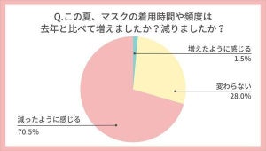 【20～40代女性】アフターコロナの夏、顔の肌にダメージを受けたと感じた割合は?