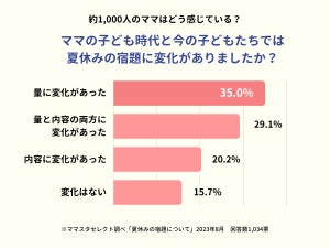 母親の8割、子どもの夏休みの宿題に「変化あり」と回答 - 何が変わった?