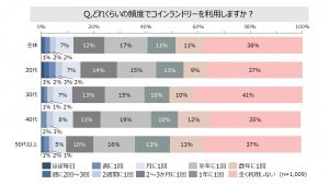 「コインランドリー」を利用するのはどんなとき?