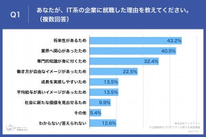 文系プログラマーの苦悩とその実態-6割以上が後悔を感じていることは?