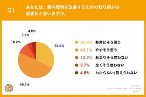 約7割が「腸内環境の改善」を実施-アラサー女性の「腸活」への取り組み実態