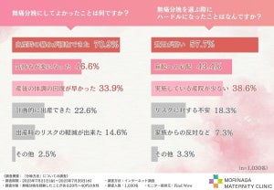 「無痛分娩」経験者1000人に聞いた、最大のハードルは?