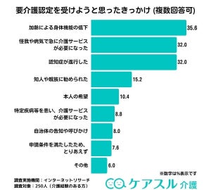 介護経験者250人に聞いた、「要介護認定」を受けた最多のきっかけは?