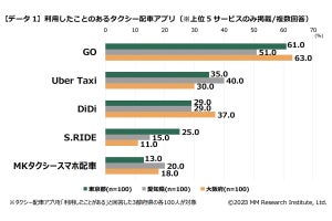 利用したことのある「タクシー配車アプリ」1位は?