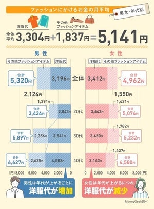 「ファッションにかけるお金」男女差が明らかに - 最も高いのは40代男性