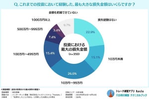 投資家350人に聞く「過去最大の損失」は? - 「損失経験はない」という人も