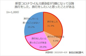 旅行の予約後、「より条件の良いプラン」を探したことがある人は63.8%と判明 - 予約変更をしたことがある人の割合は……? ＜男女1,000人に調査＞